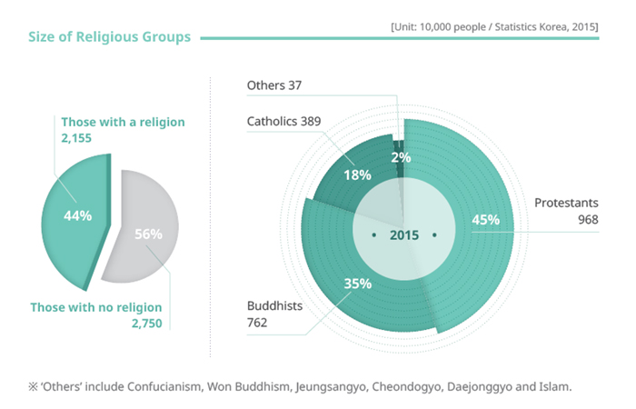 Diversity in Religious Life. Now rapidly on its way to becoming a multi-ethnic, multi-cultural, and multi-religious society, Korea protects religious diversity by law. People in Korea are free to lead a religious life according to their own choice and convictions, whether as followers of one of the major religions, namely, Christianity, Buddhism, Confucianism, and Islam, or as adherents of Korean native religions such Won Buddhism and Cheondogyo.